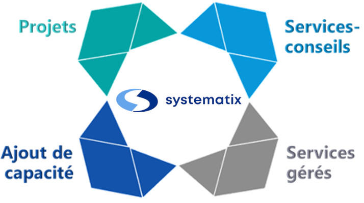 Les 4 axes couverts par Systematix